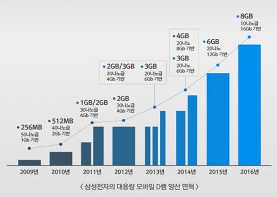 삼성전자의 대용량 모바일 D램 양산 연혁. ⓒ삼성전자