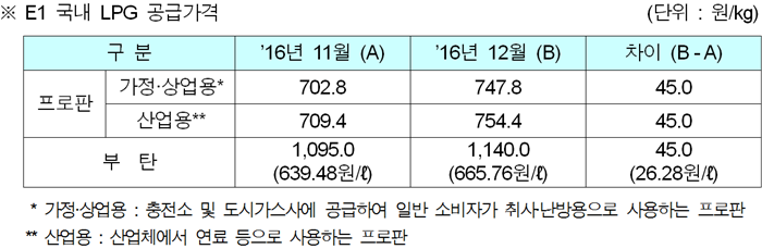 [자료=E1]