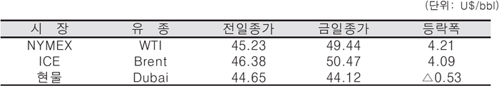 [자료=한국석유공사]