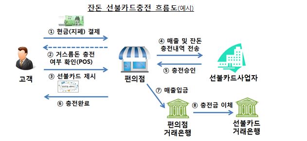 ⓒ한국은행