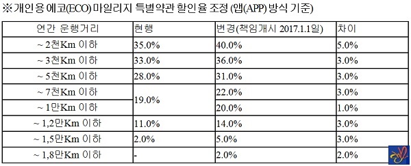 한화손해보험 개인용 에코(ECO) 마일리지 특별약관 할인율. ⓒ한화손해보험