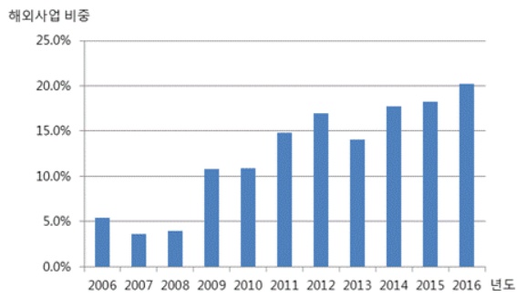 LG CNS의 2006년 이후 전체매출 대비 해외매출 비중. ⓒLG CNS