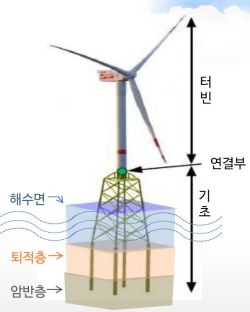 해상풍력발전기 설치 개요 [사진=한국해상풍력]