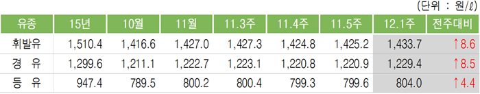 상표별 판매가격.[자료=한국석유공사]