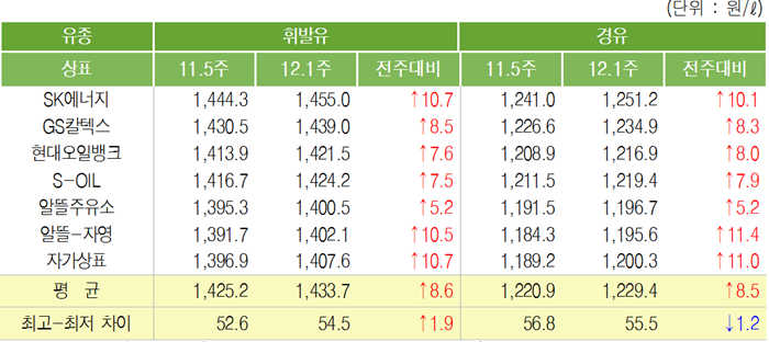 주유소 판매가격.[자료=한국석유공사]