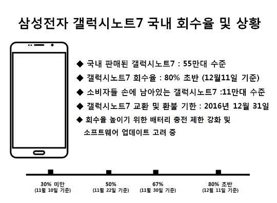 삼성전자 갤럭시노트7 회수 상황ⓒEBN