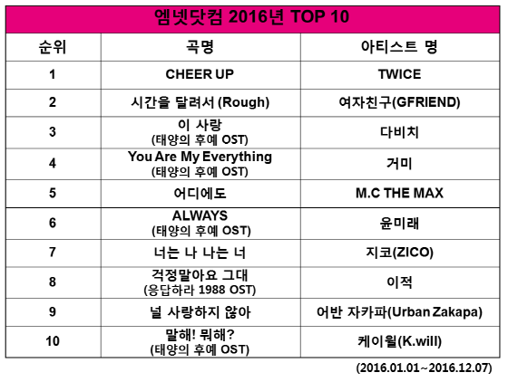 엠넷닷컴 2016년 TOP10. ⓒ엠넷닷컴