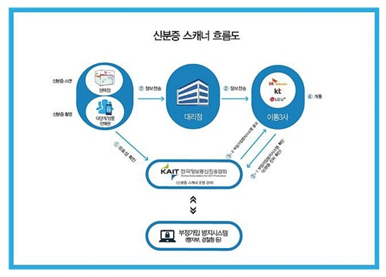 신분증 스캐너 흐름도.ⓒ방송통신위원회