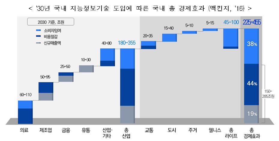 ⓒ미래부