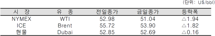 [자료=한국석유공사]