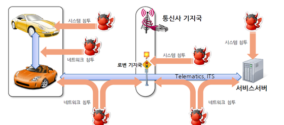 커넥티드카에 대한 해킹 경로 이미지.ⓒ펜타시큐리티