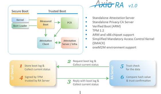 신뢰컴퓨팅 기반 원격검증플랫폼 ‘엑시오-알에이(Anxio-RA)’의 특징.ⓒ시큐리티플랫폼