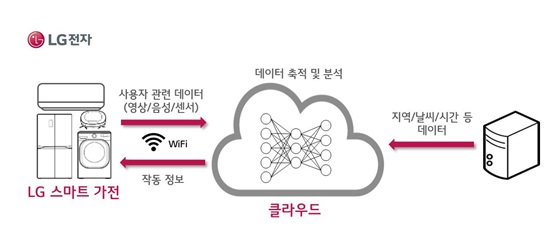 LG전자 딥 러닝 기술 개념도ⓒLG전자