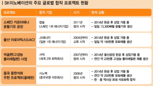 [자료=SK이노베이션]