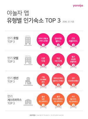 유형별 숙박시설 TOP3 관련 이미지.ⓒ야놀자