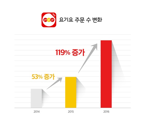 주문수 증가율 그래프.ⓒ요기요