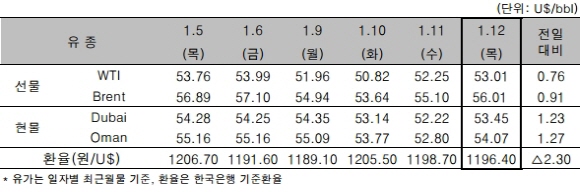 자료=한국석유공사