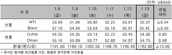 자료=한국석유공사