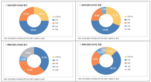 2016년 동향 및 2017년 전망.ⓒ한국감정원