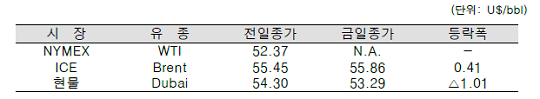 [자료=한국석유공사]