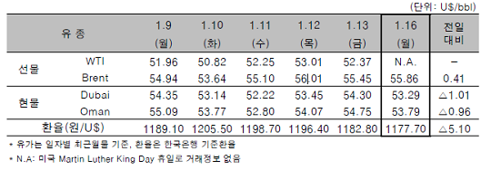 [자료=한국석유공사]