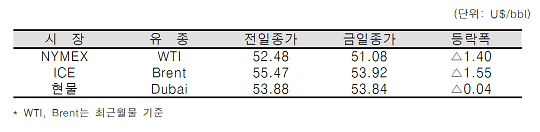 [자료=한국석유공사]