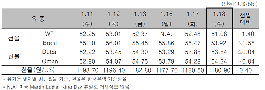 [자료=한국석유공사]