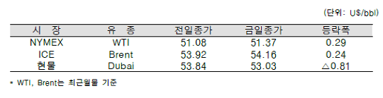 [자료=한국석유공사]