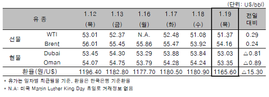 [자료=한국석유공사]