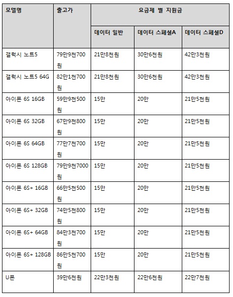 LG유플러스의 아이폰6S/6S플러스 및 갤럭시 노트5, U폰 공시지원금 표.ⓒLG유플러스