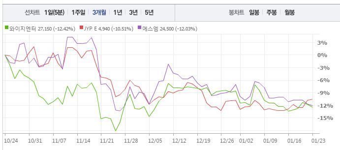 SM, YG엔터테인먼트, JYP Ent. 최근 3개월간 주가 추이.ⓒ네이버 금융 캡처
