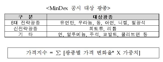 [자료=한국광물자원공사]