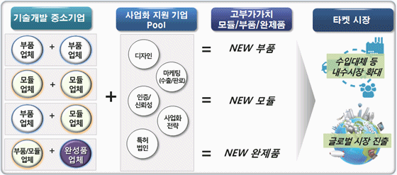 중소기업청 '중소기업 네트워크형 기술개발사업' 지원 개념도.ⓒ중소기업청