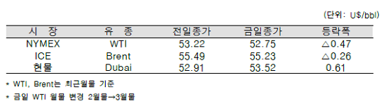 [자료=한국석유공사]