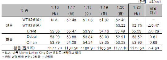 [자료=한국석유공사]