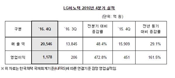 ⓒLG이노텍