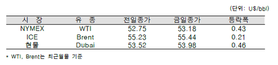 [자료=한국석유공사]