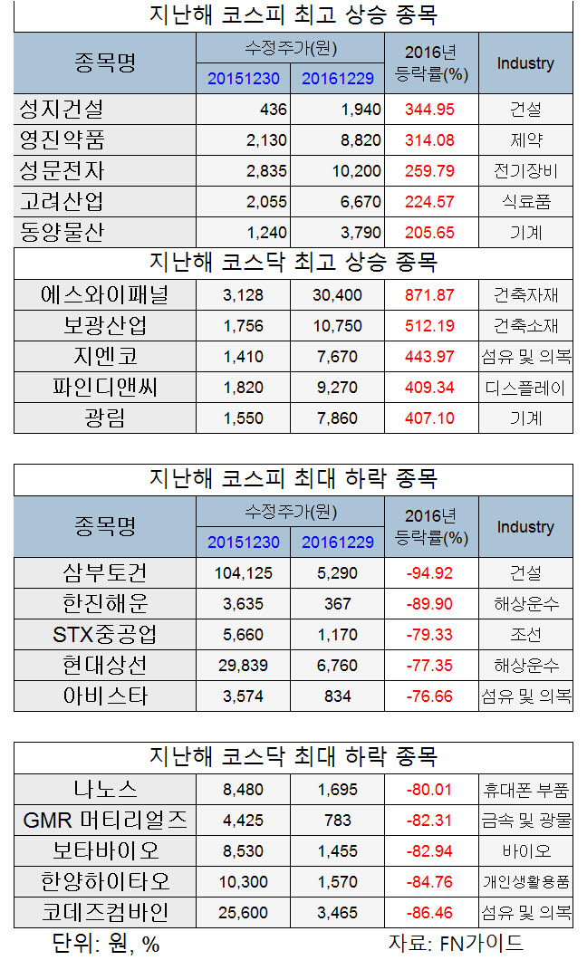 25일 에프앤가이드가 정리한 지난해 주가 상승률 자료에 따르면 지난해 증시에서 가장 큰 폭으로 상승한 코스피 기업 1위는 성지건설(344%·건설)로 확인됐다. △영진약품(314%·제약) △성문전자(259%·전기) △고려산업(224%·식료품) △동양물산(205%·기계)이 뒤를 이었다.