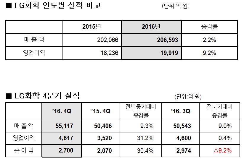 [자료=LG화학]