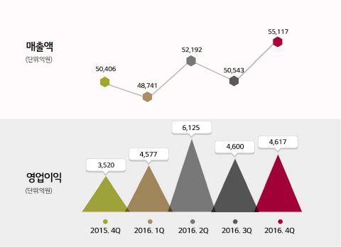 LG화학 실적 추이