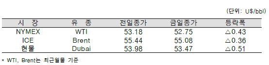 [자료=한국석유공사]