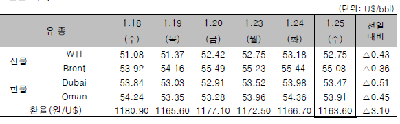 [자료=한국석유공사]