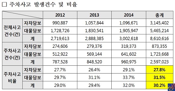 주차사고 발생건수 및 비율. ⓒ보험개발원