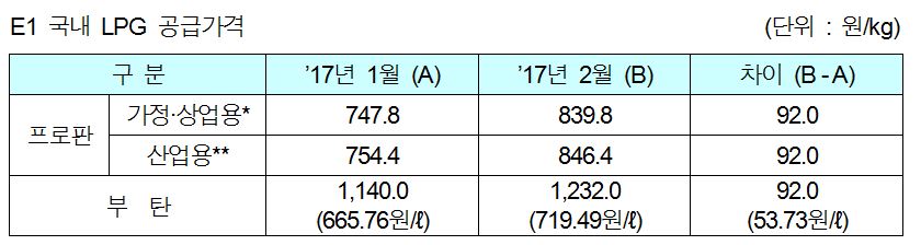 [자료=E1]