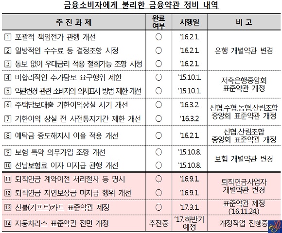 금융소비자에게 불리한 금융약관 정비 내역. ⓒ금융감독원