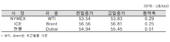 ⓒ한국석유공사