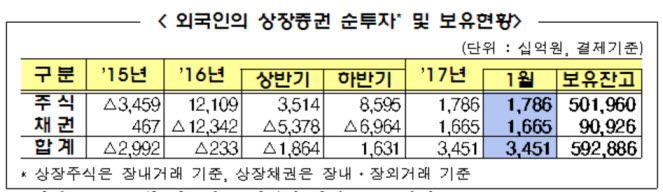 지난달 국내 증권 시장에서 외국인의 투자자금이 3조 넘게 유입됐다. ⓒ금융감독원