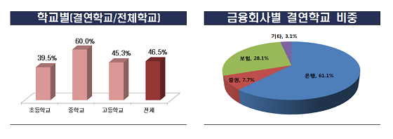 '1사 1교 금융교육' 추진 현황ⓒ금융감독원