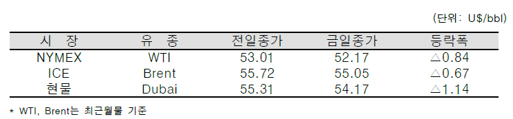 [자료=한국석유공사]