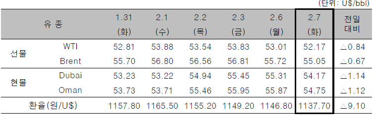 [자료=한국석유공사]